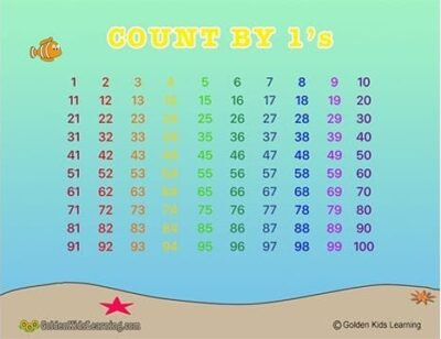 Count By 2 Learning Chart | Skip Counting by 2s |Free Download