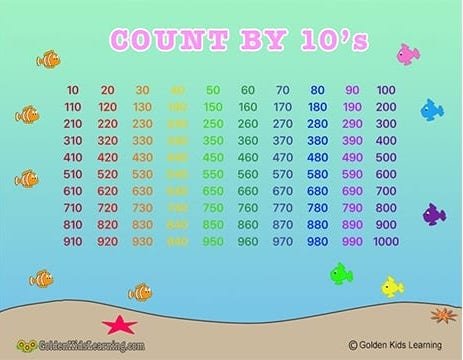 Count By 10 Learning Chart | Skip Counting by 10s | Free Download