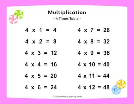 Multiplication Three Times Table | Download Free Multiplication Flashcards