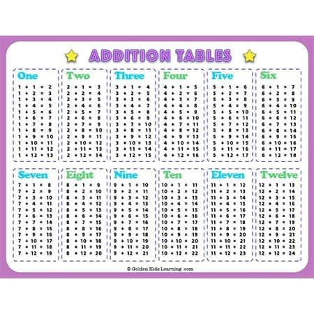 Free Addition Tables & Charts Kids | Golden Kids Learning